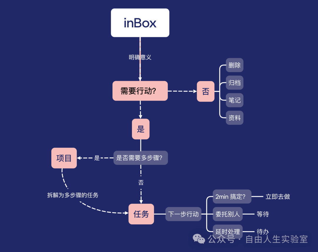 Small Task小任务 GTD时间管理 Notion模板